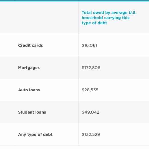 Average American Debts: Interesting Info!