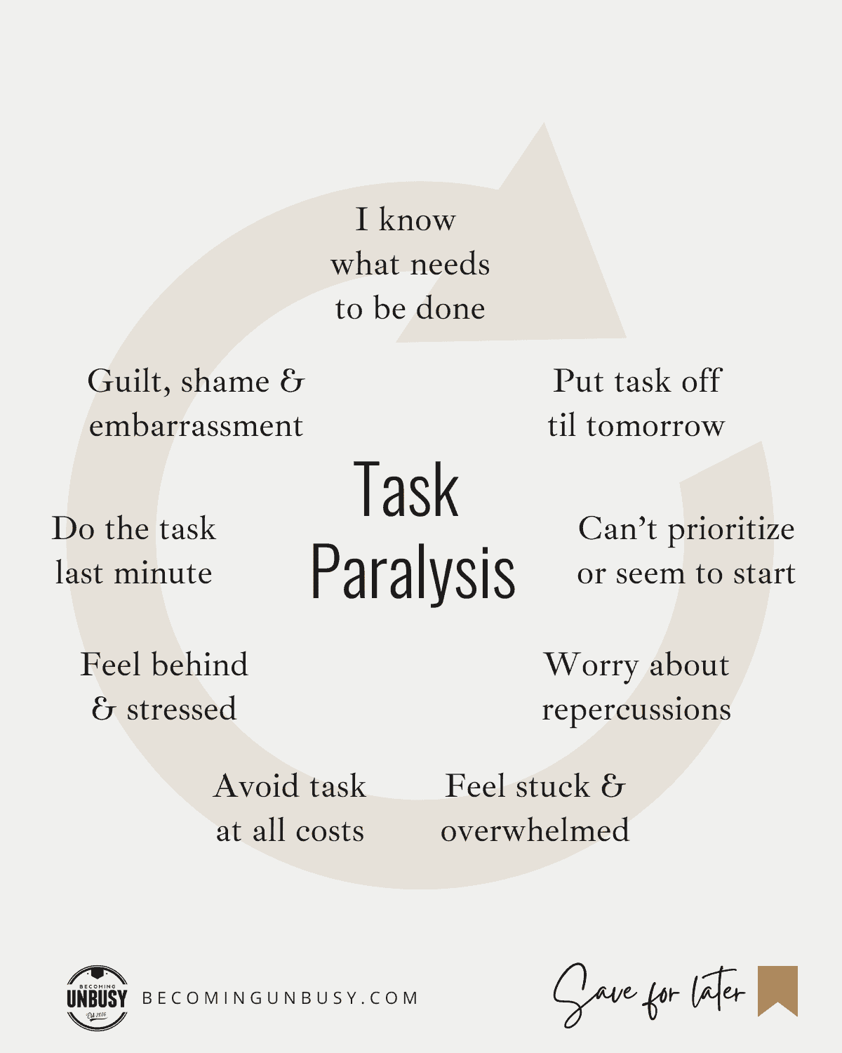 A graphic showcasing the frustration of task paralysis, moving from stages including: I know what needs to be done, put task of til tomorrow, can't prioritize or start, avoid task, do it last minute, and then feel guilt and shame.